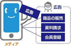 メディアがサイト内に広告を貼る